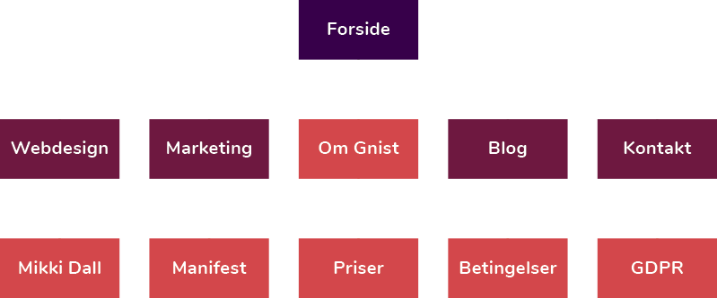 Sitemap eksempel