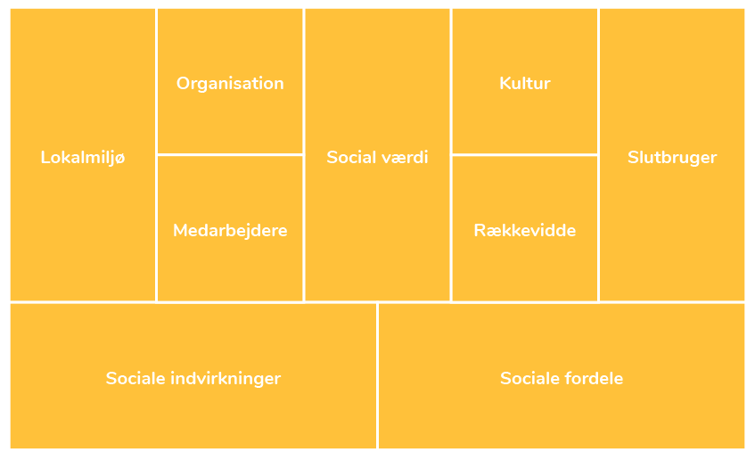 Bæredygtig forretningsmodel sociale lag