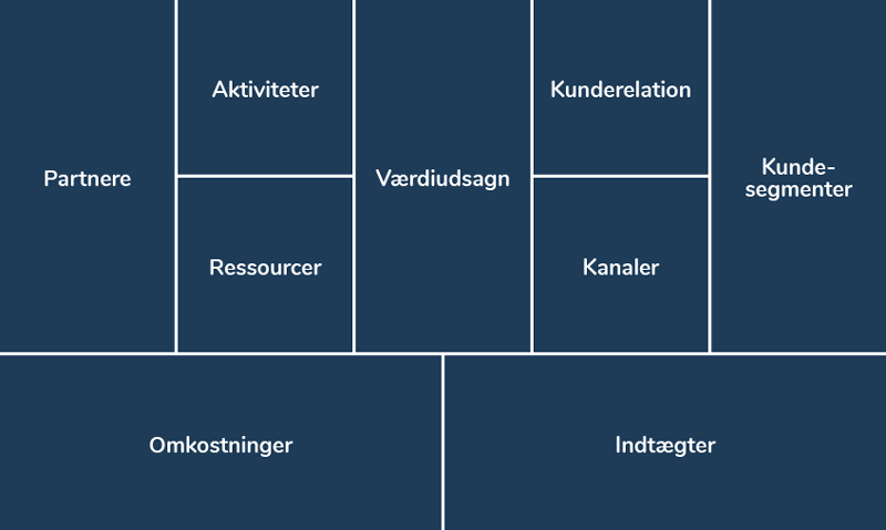 Bæredygtig forretningsmodel økonomiske lag