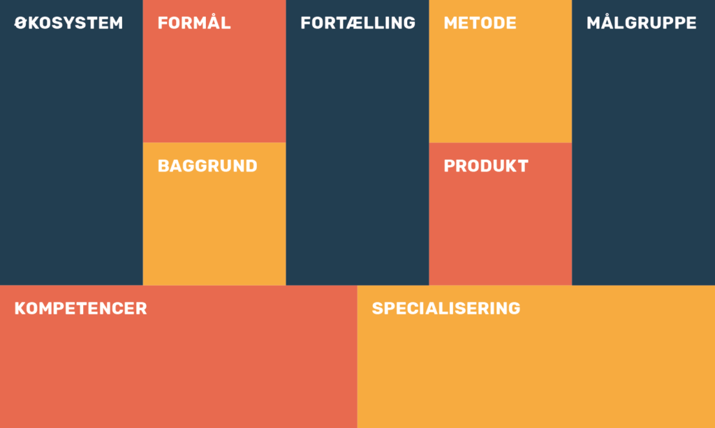 Branding Model Canvas