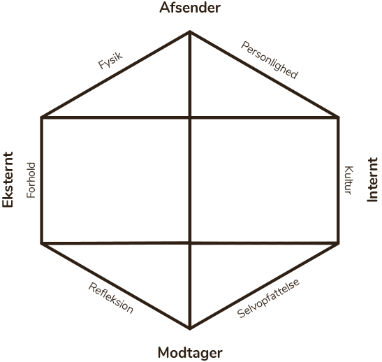 Kapferer's identitetsprisme