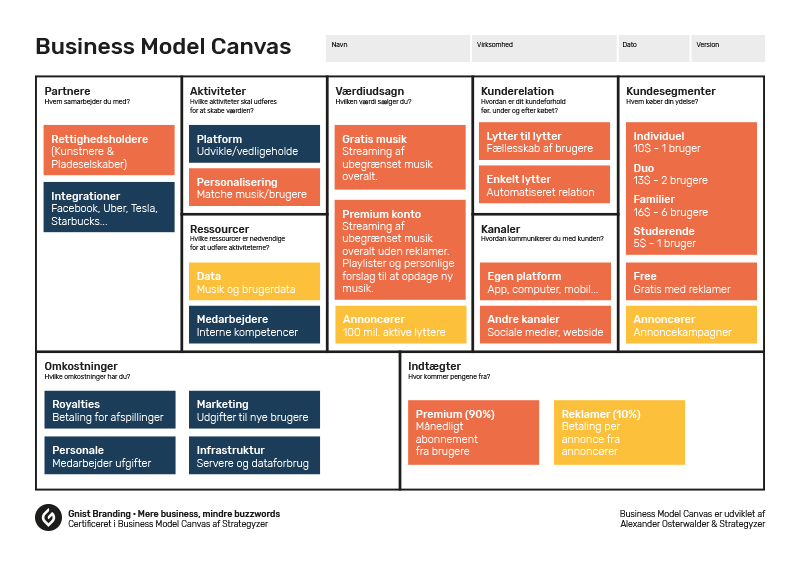 Business Model Canvas eksempel for Spotify • Gnist Branding