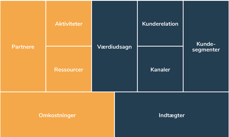 Business Model Canvas forside/bagside