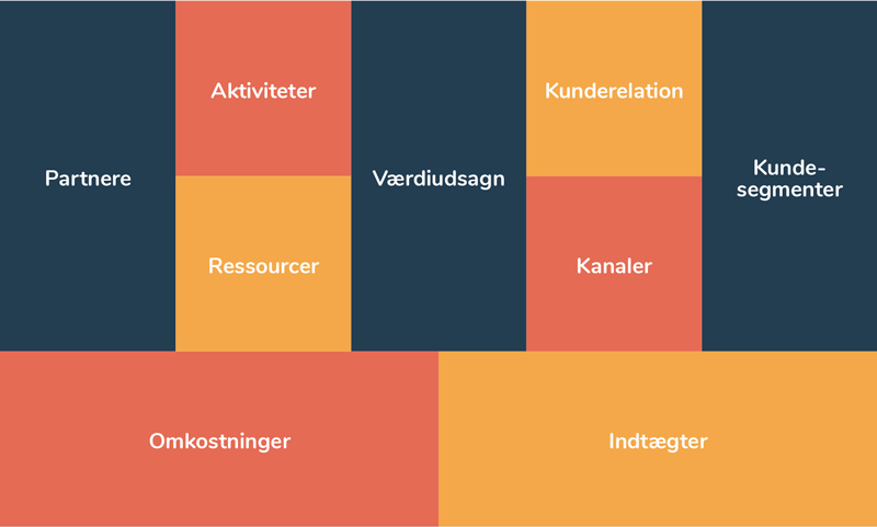 Business Model Canvas dansk