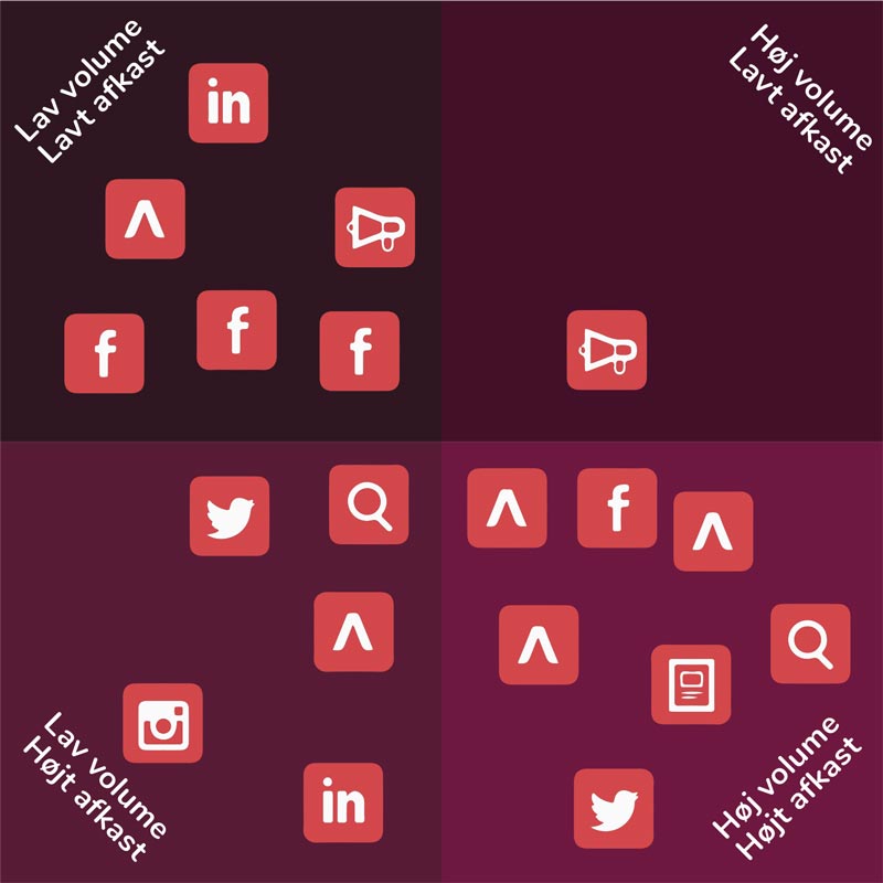 Content Distribution Matrix