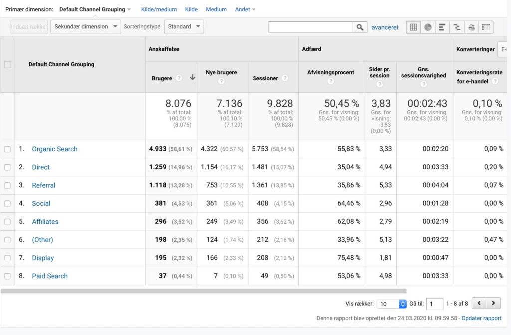 Google Analytics anskaffelse, kanaler