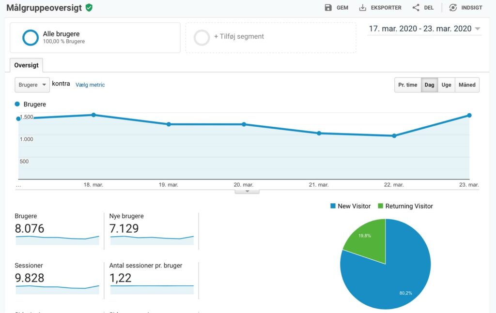 Google Analytics målgruppe