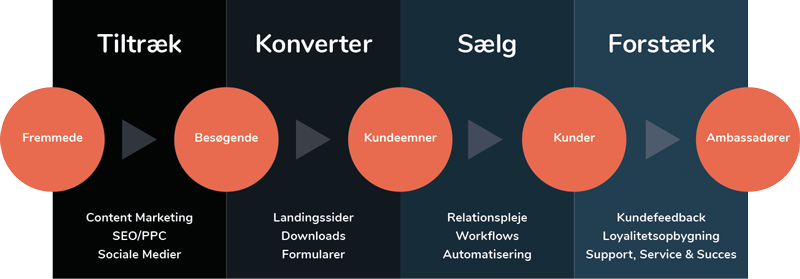 Inbound Marketing Model