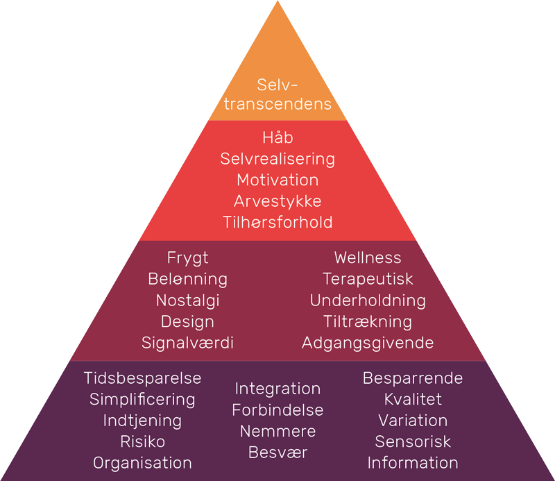 Kundeværdi for forbrugere pyramide