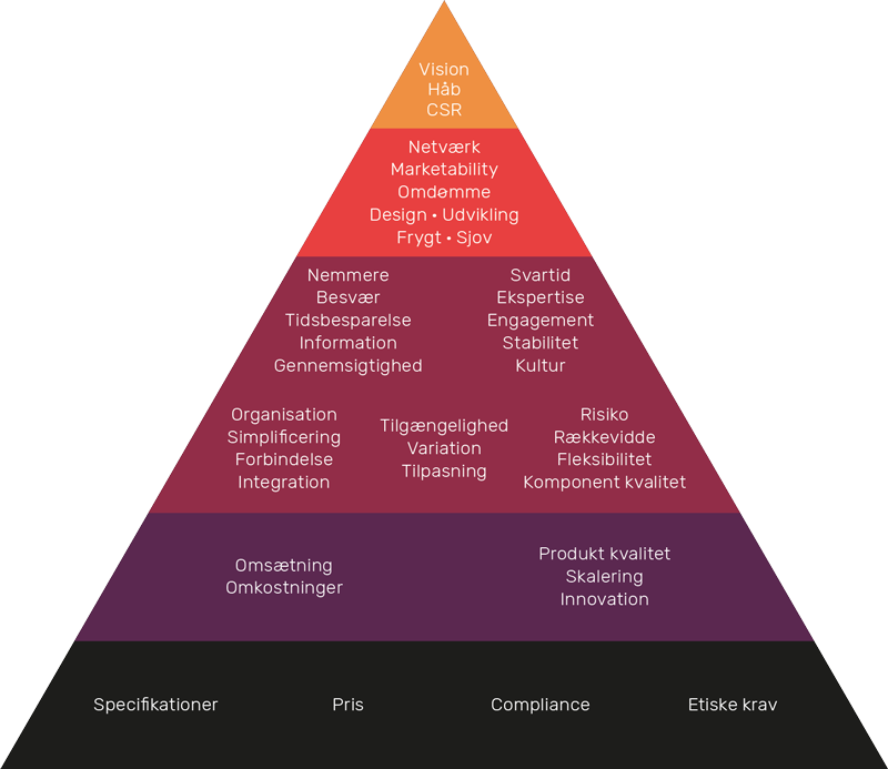 Kundeværdier for virksomheder pyramide