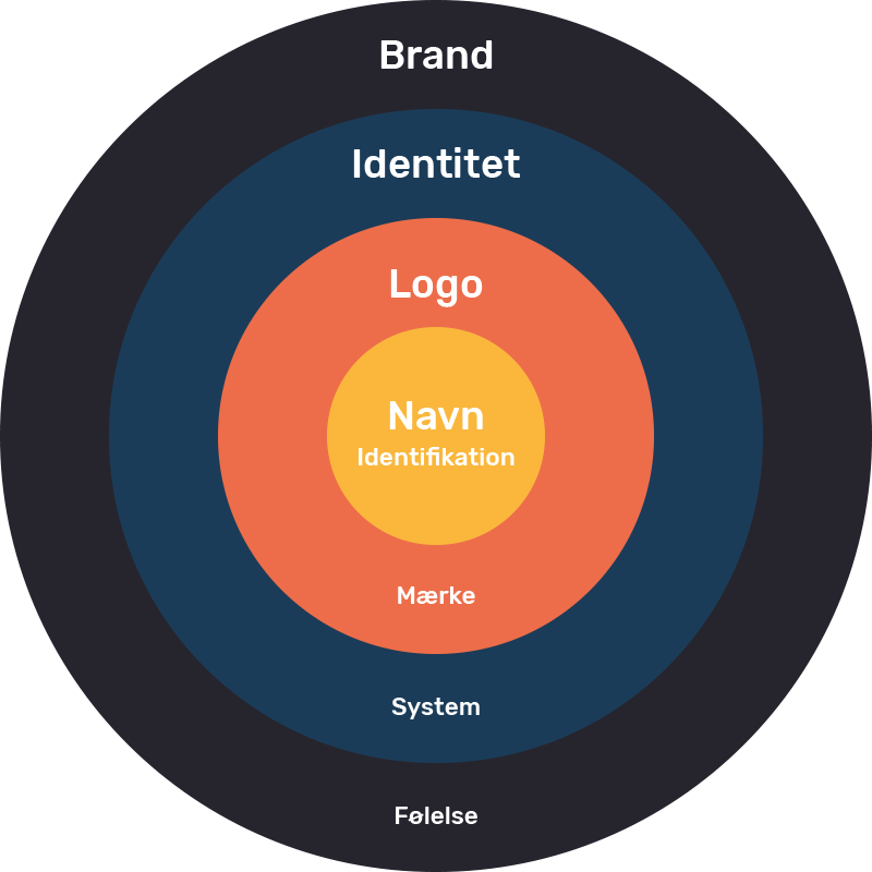 Navn, logo, visuel identitet og branding