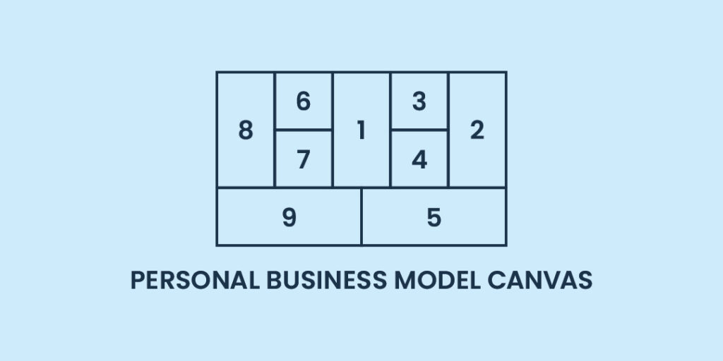 Personal Business Model Canvas