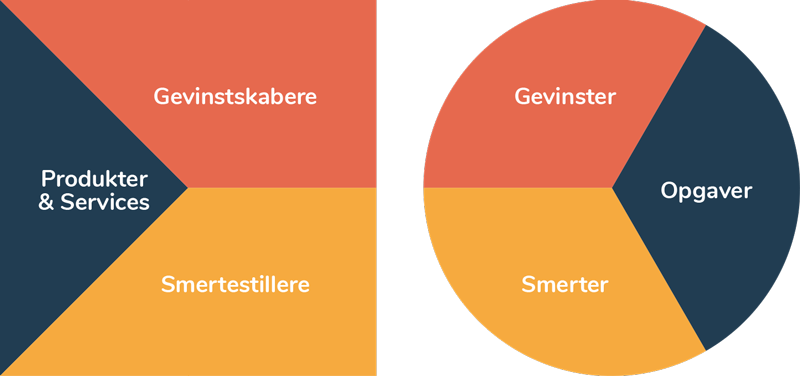 Value Proposition Canvas